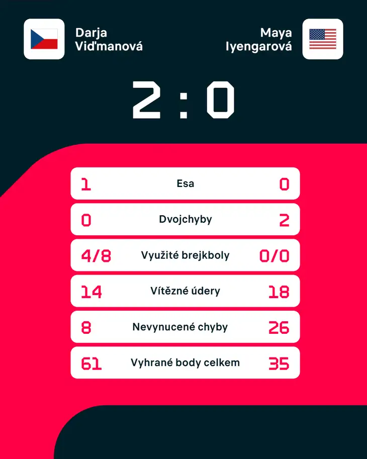 Statistiky zápasu.