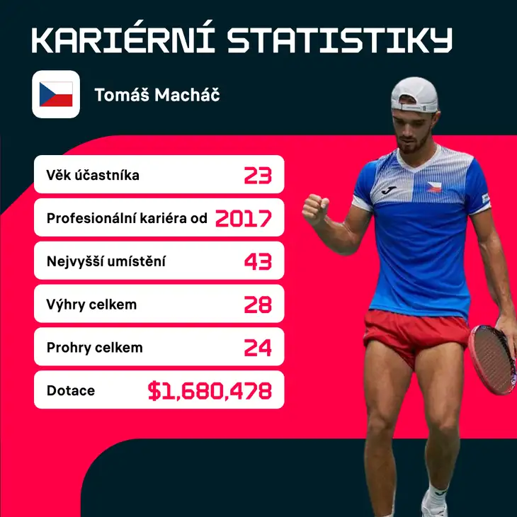 Statistiky Tomáše Macháče.