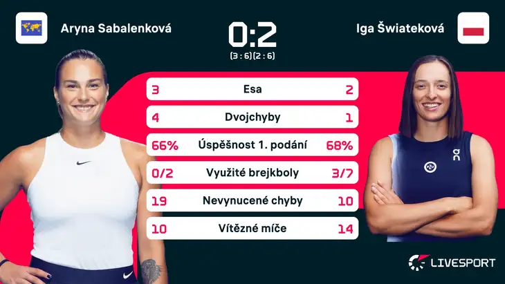 Statistiky zápasu Aryna Sabalenková – Iga Šwiateková