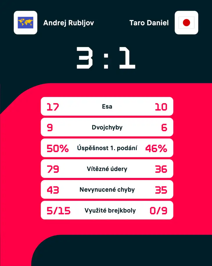 Statistiky zápasu.