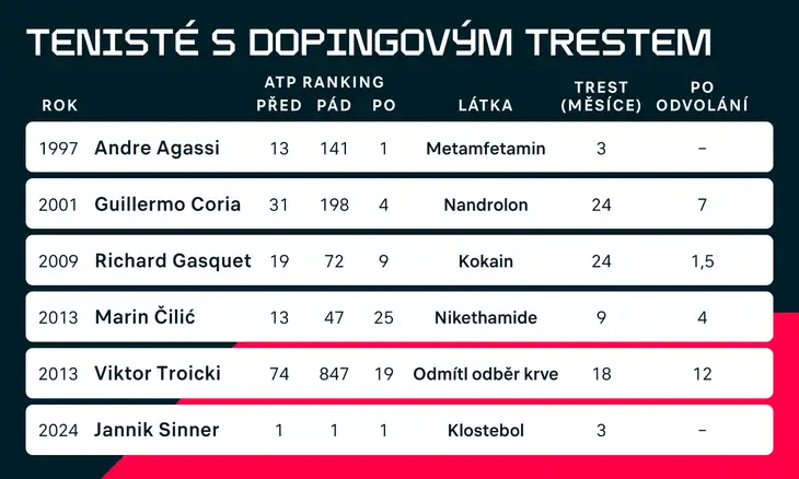 Před tenistů s pozitivním dopingovým testem.