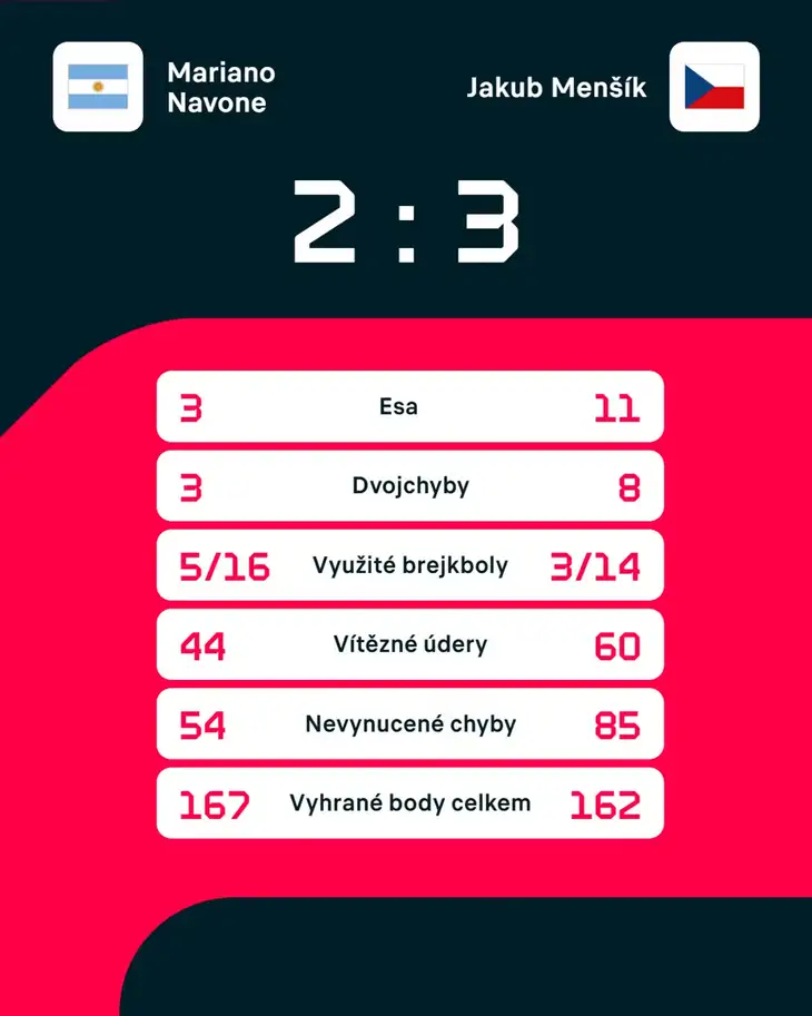 Statistiky utkání.