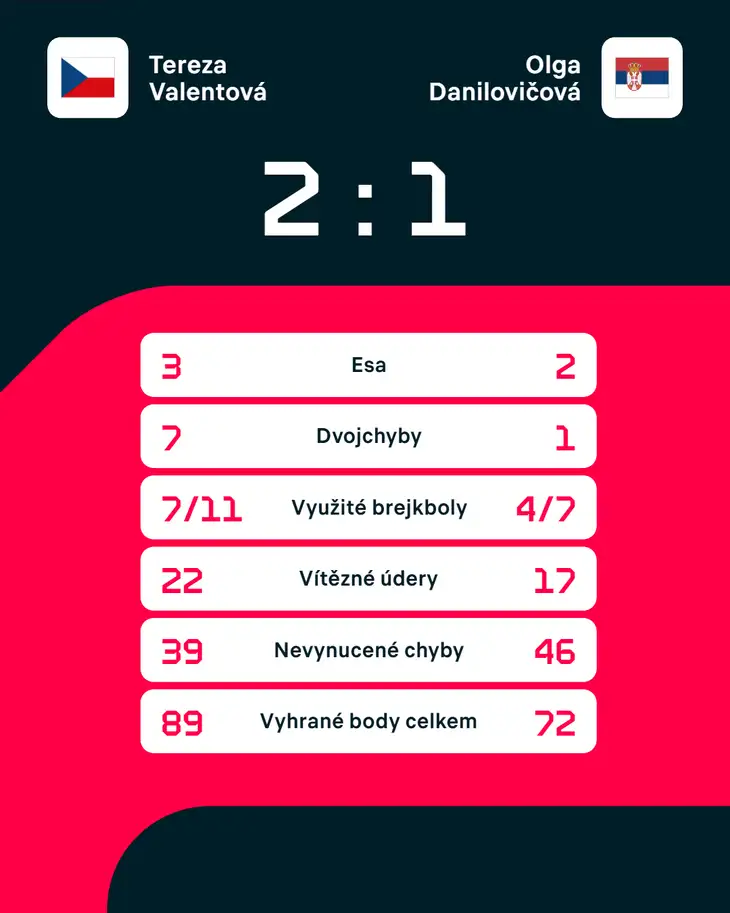Statistiky zápasu.