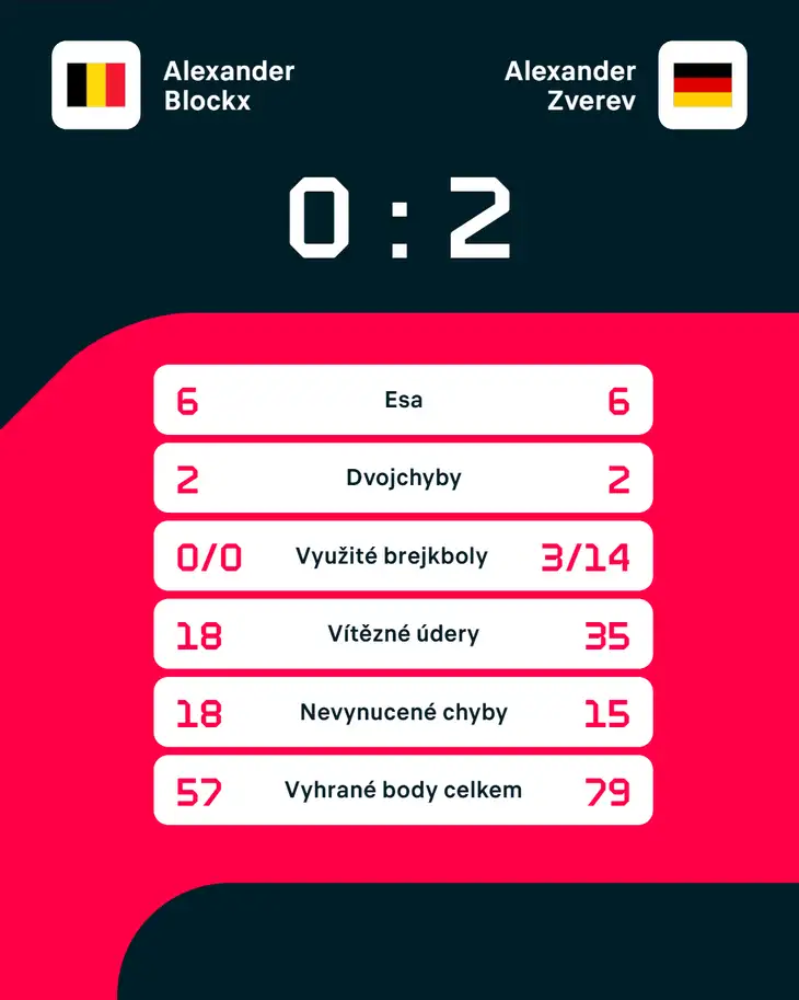 Statistiky zápasu.