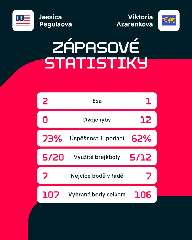 Statistiky zápasu Jessica Pegulaová – Viktoria Azarenková