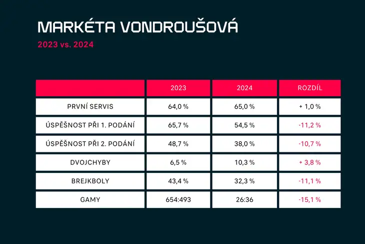 Markéta Vondroušová 2023 vs. 2024