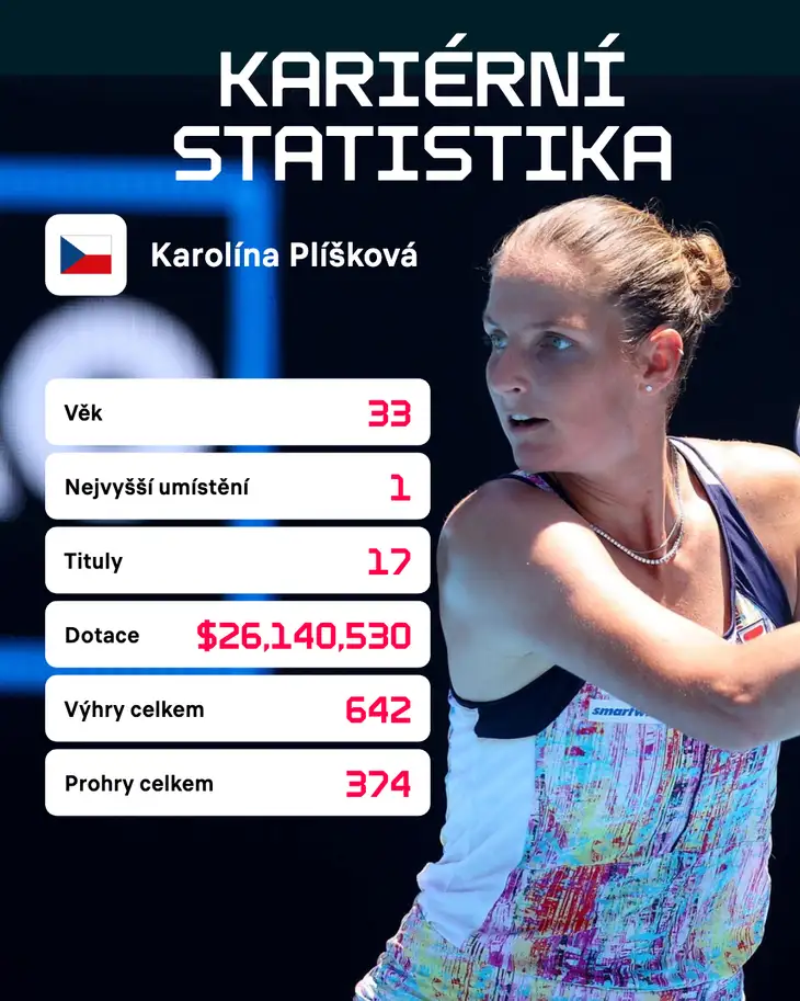 Karolína Plíšková a její kariérní statistiky.
