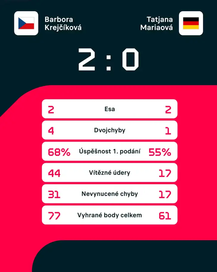 Statistiky utkání.