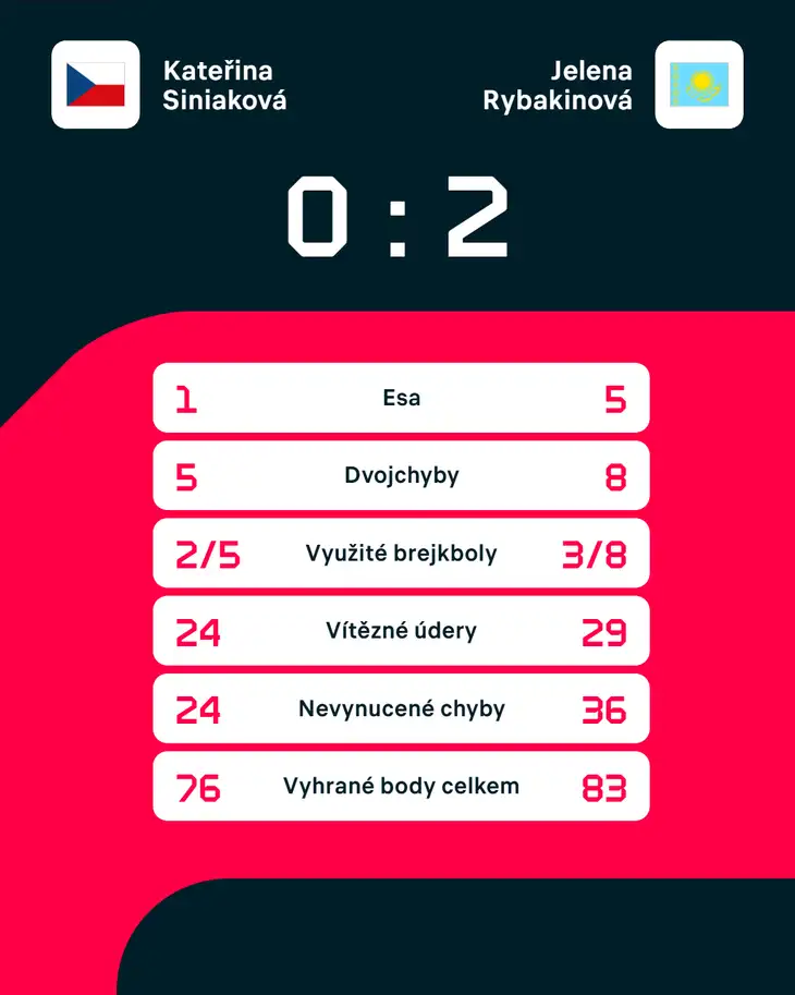 Statistiky zápasu.