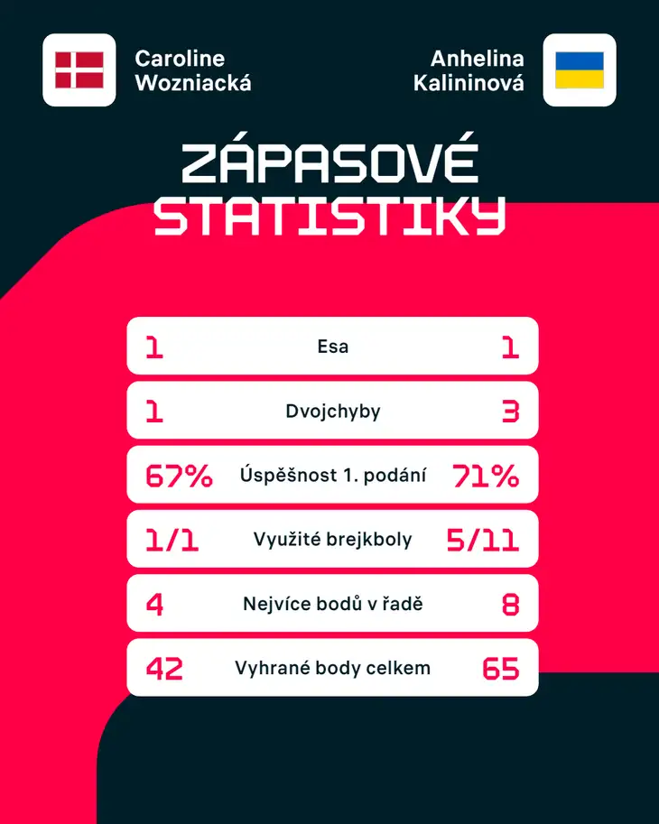 Statistiky zápasu Caroline Wozniacká – Anhelina Kalininová