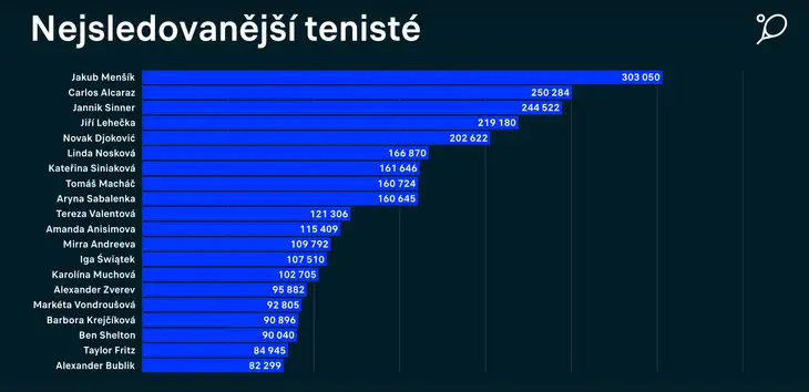Nejsledovanější tenisté na aplikaci Livesport v roce 2025.