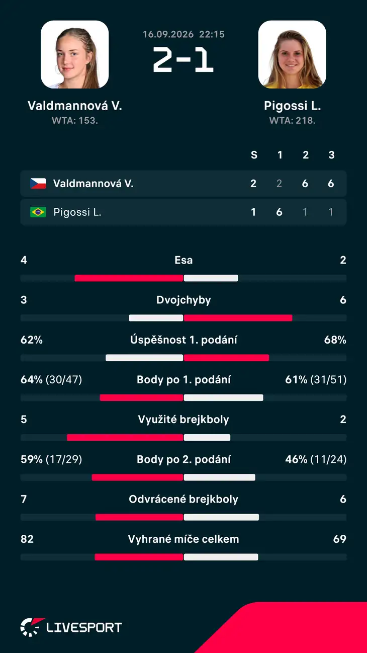Statistiky zápasu.