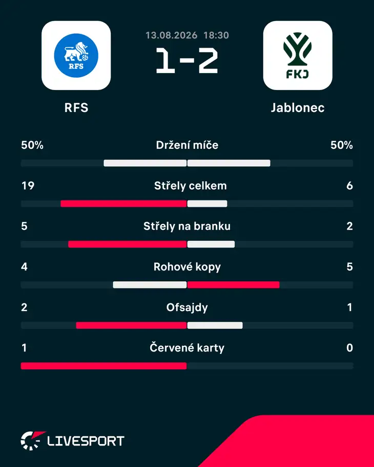 Statistiky utkání.