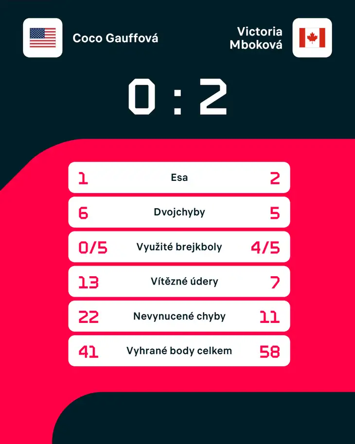 Statistiky zápasu.