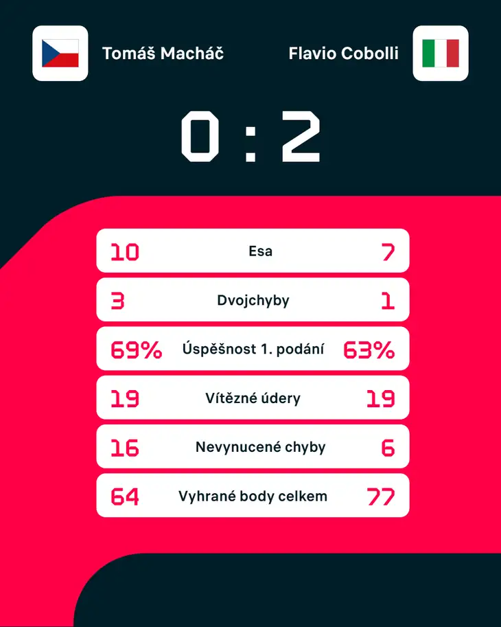 Statistiky zápasu.