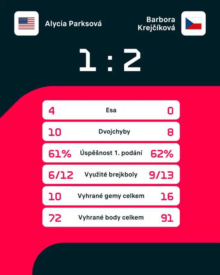 Statistiky zápasu.