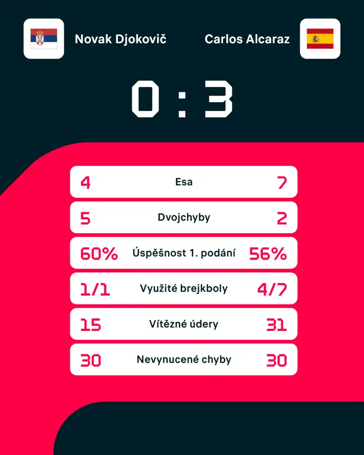Statistiky zápasu.