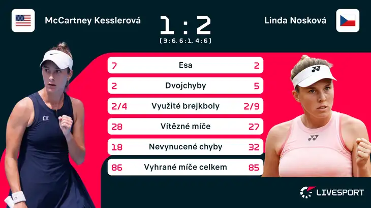Statistika zápasu McCartney Kesslerová – Linda Nosková