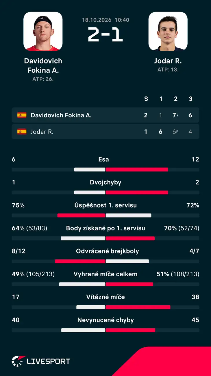 Statistiky zápasu.