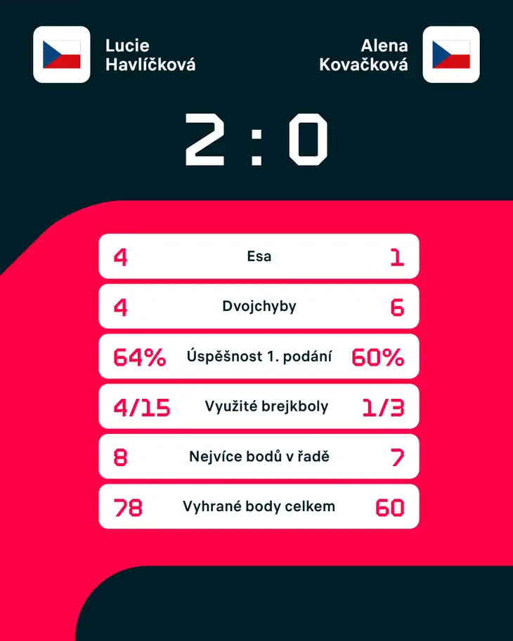 Statistiky zápasu.