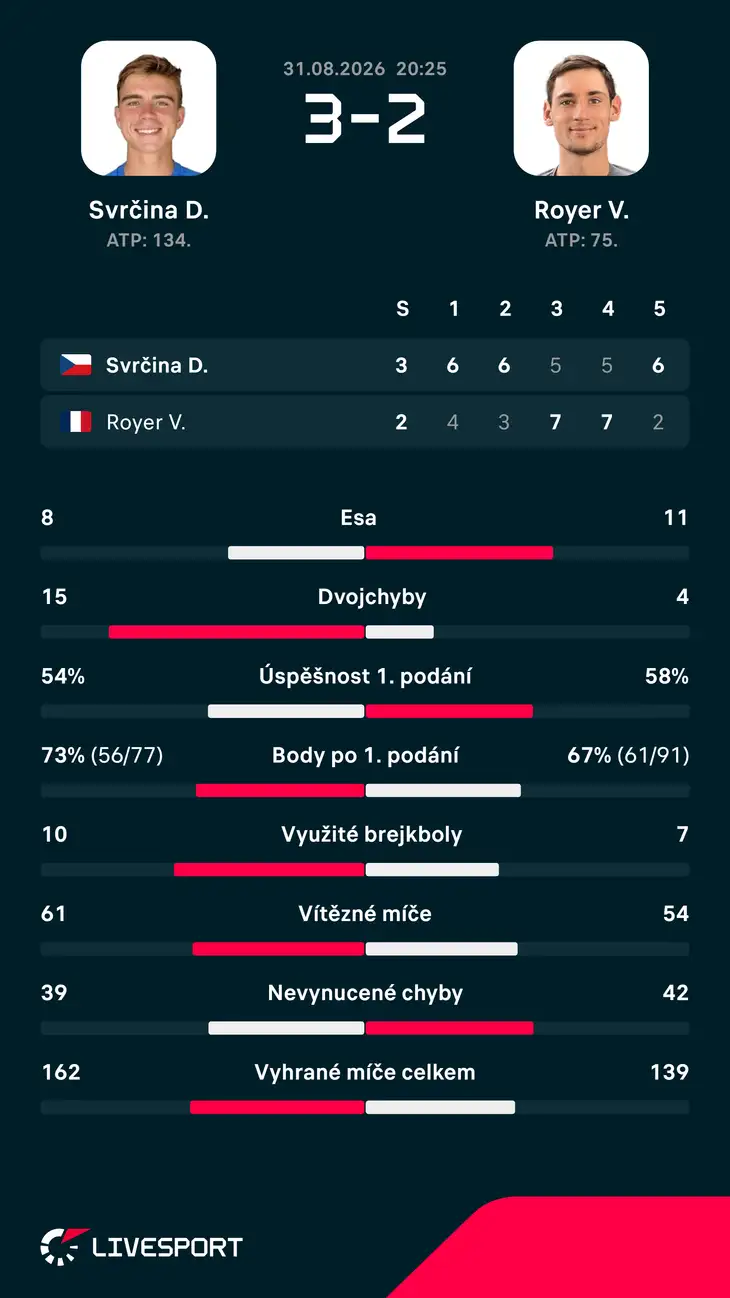 Statistiky zápasu.