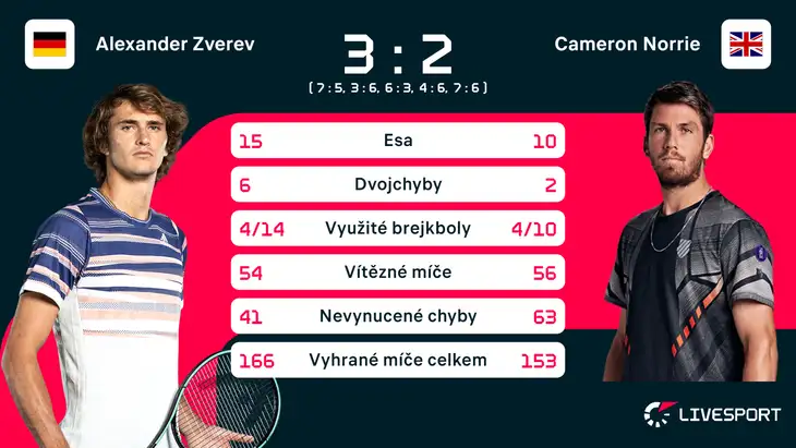 Statistika zápasu Alexander Zverev – Cameron Norrie