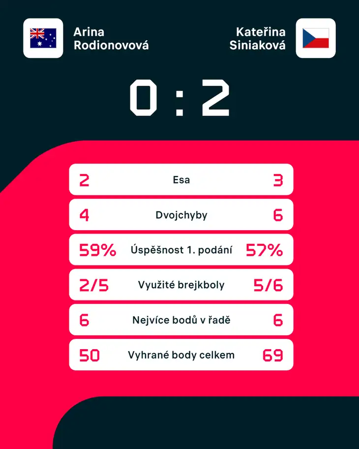 Statistiky zápasu Arina Rodionovová – Kateřina Siniaková