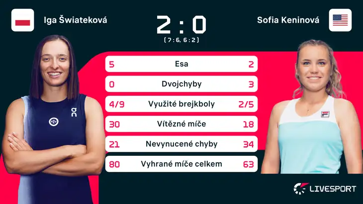 Statistiky zápasu Iga Šwiateková – Sofia Keninová