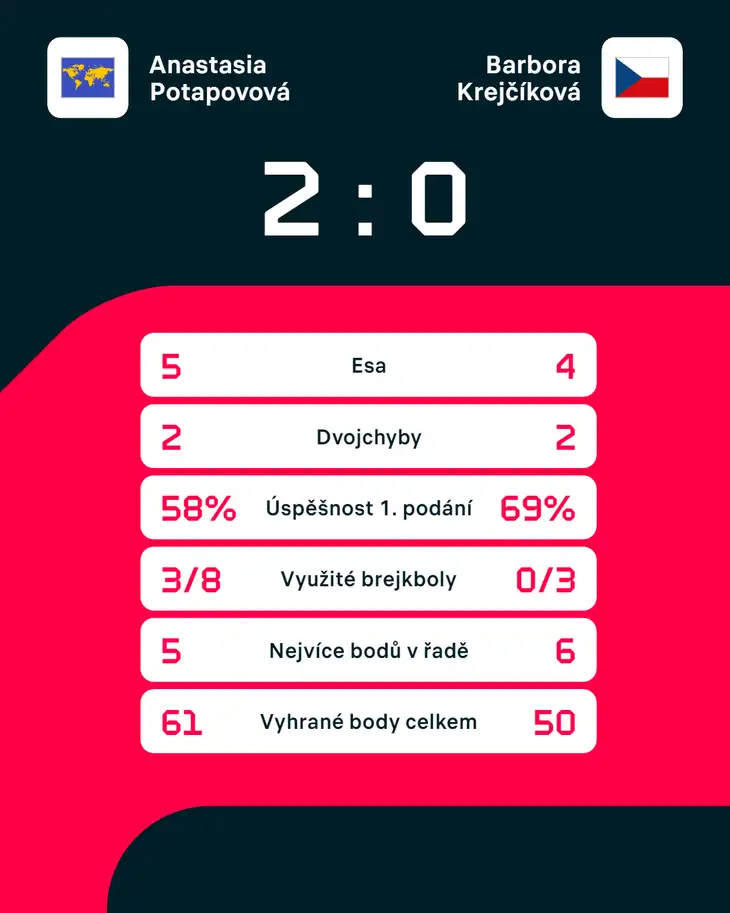 Statistiky zápasu Anastasia Potapovová – Barbora Krejčíková