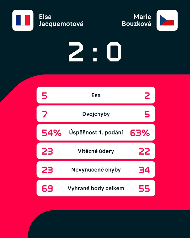 Statistiky zápasu.