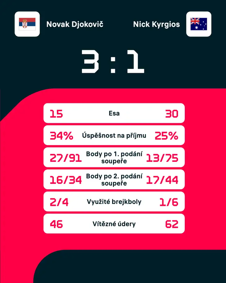 Statistiky finále Wimbledonu 2022.