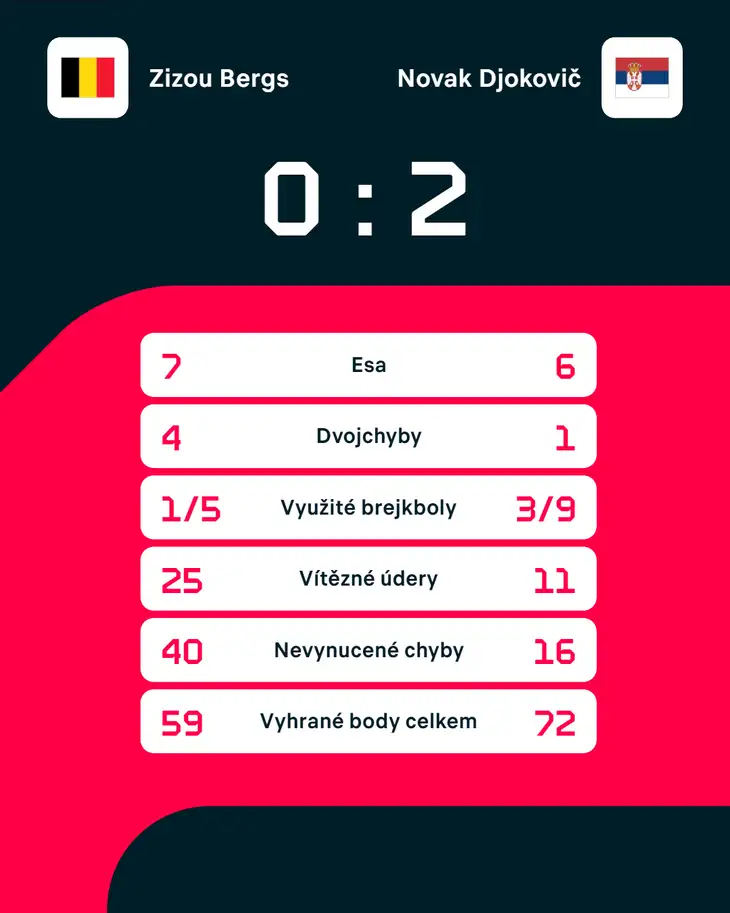 Statistiky zápasu.