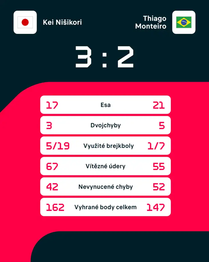 Statistiky zápasu Kei Nišikori – Thiago Monteiro