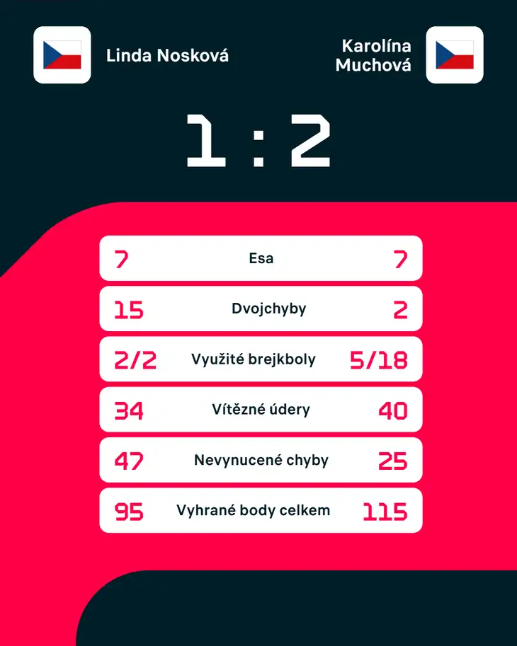 Statistiky zápasu.