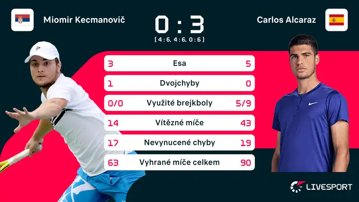Statistiky zápasu Miomir Kecmanovič – Carlos Alcaraz