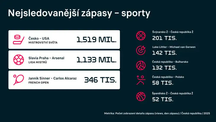 Nejsledovanější zápasy na aplikaci Livesport v roce 2025.