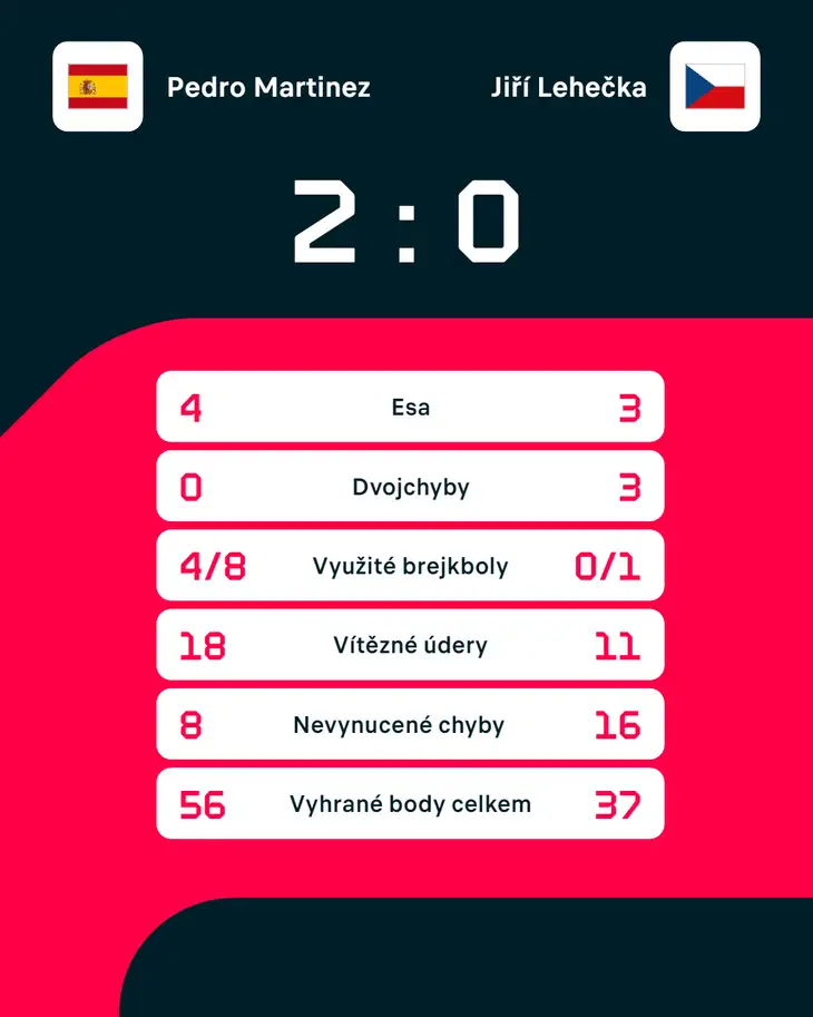 Statistiky zápasu Pedro Martínez – Jiří Lehečka