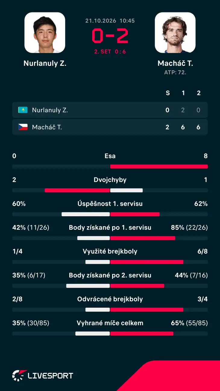 Statistiky zápasu.