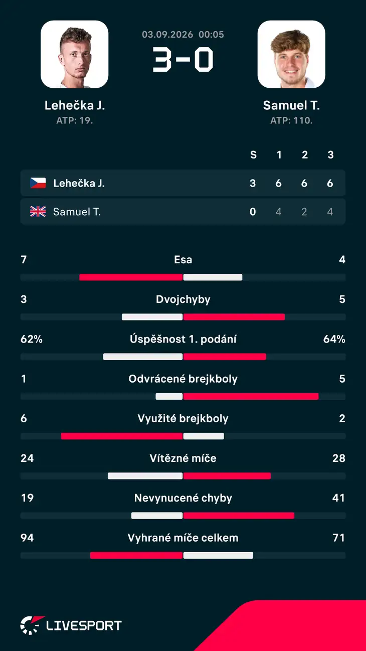 Statistiky zápasu.