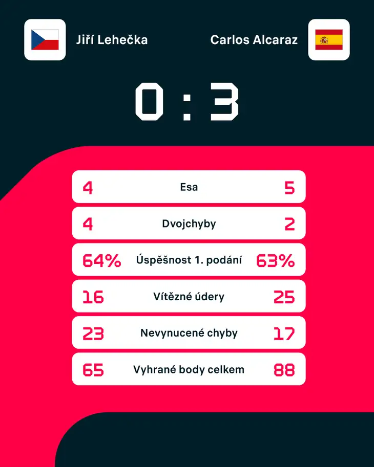 Statistiky zápasu.