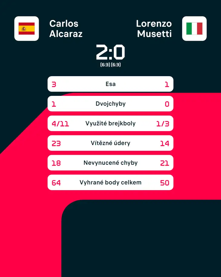 Statistiky zápasu Carlos Alcaraz – Lorenzo Musetti