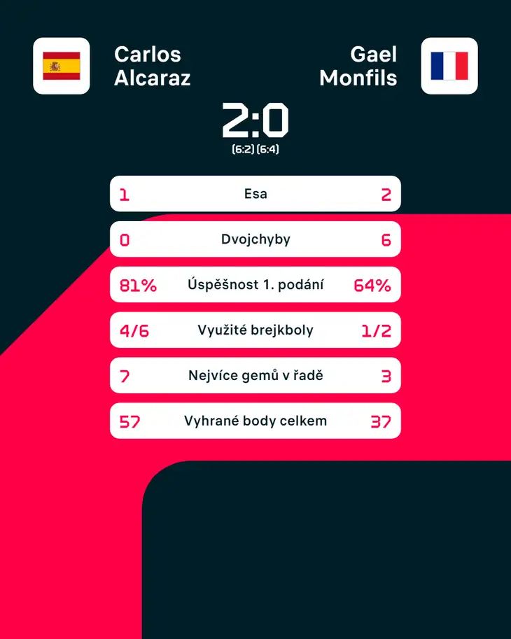 Statistiky zápasu Carlos Alcaraz – Gaël Monfils