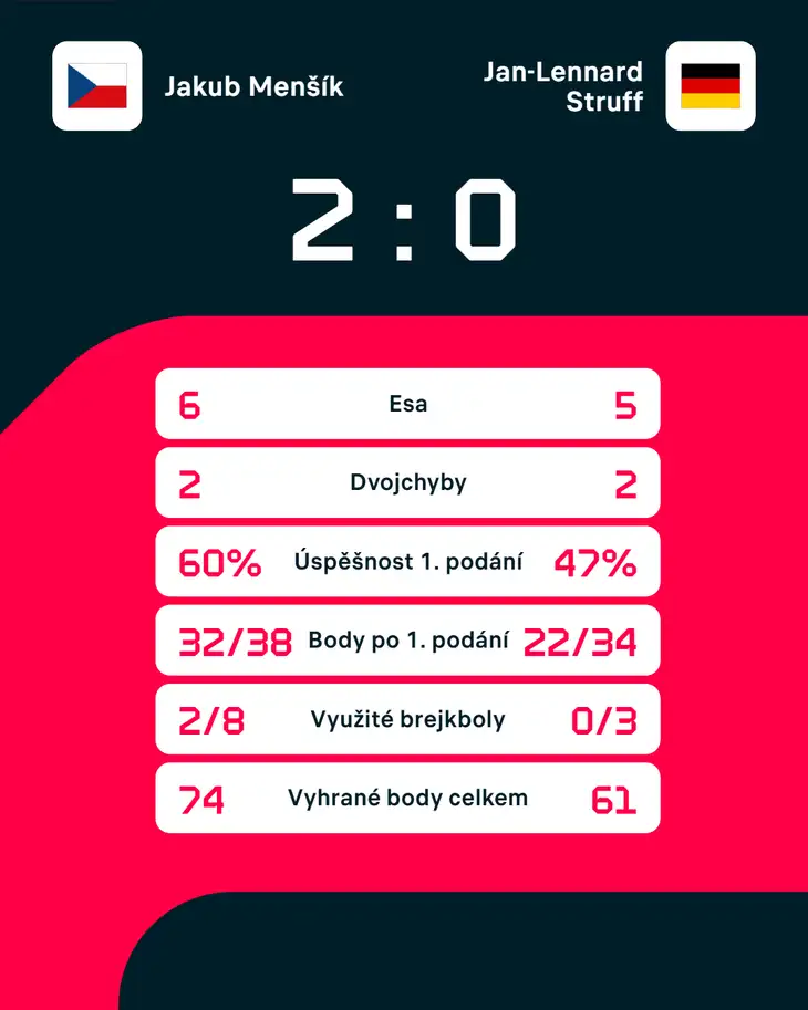 Statistiky zápasu.