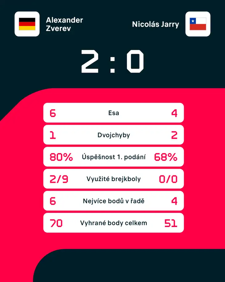 Statistiky zápasu Alexander Zverev – Nicolás Jarry