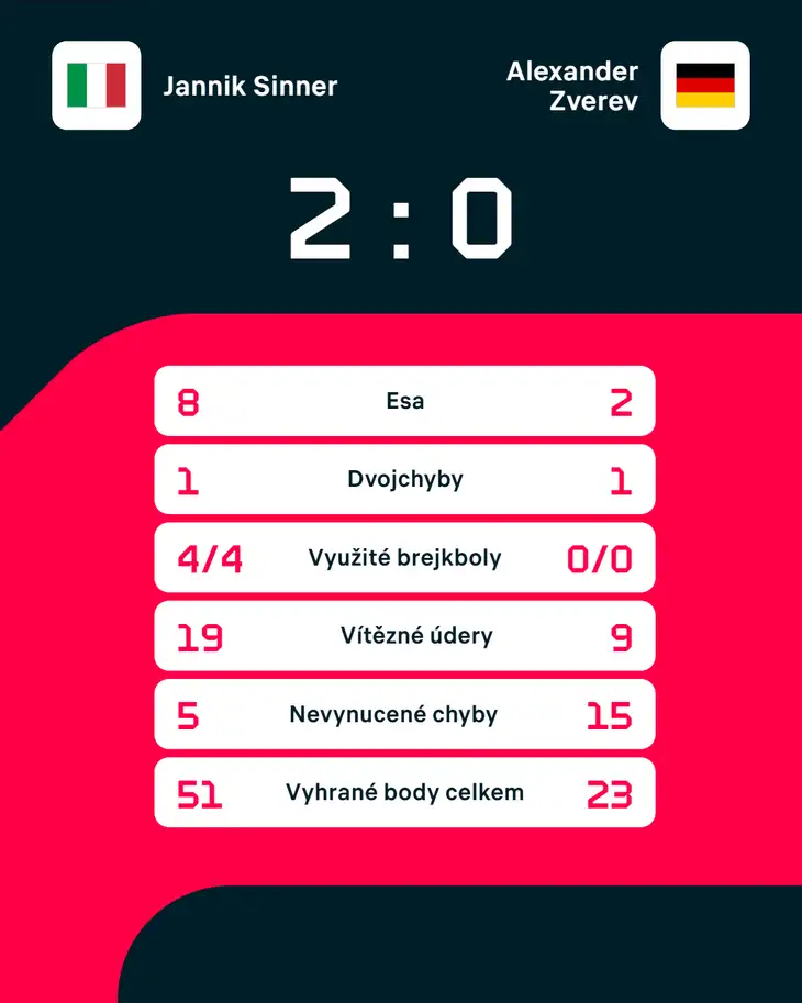 Statistiky zápasu.