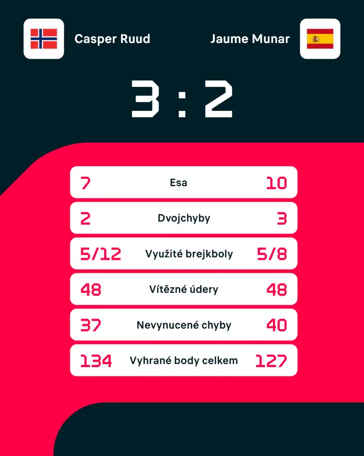 Statistiky zápasu Casper Ruud – Jaume Munar