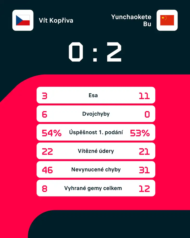 Statistiky zápasu