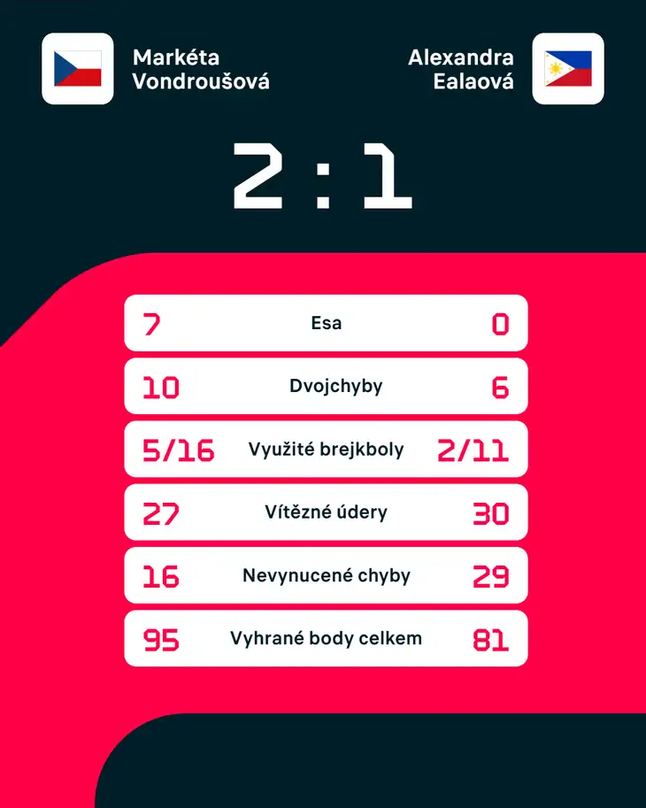 Statistiky zápasu.