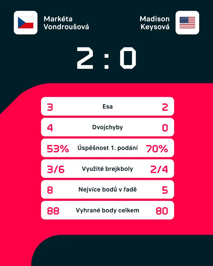 Statistky zápasu.