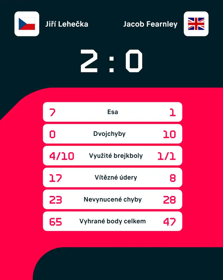 Statistiky zápasu.